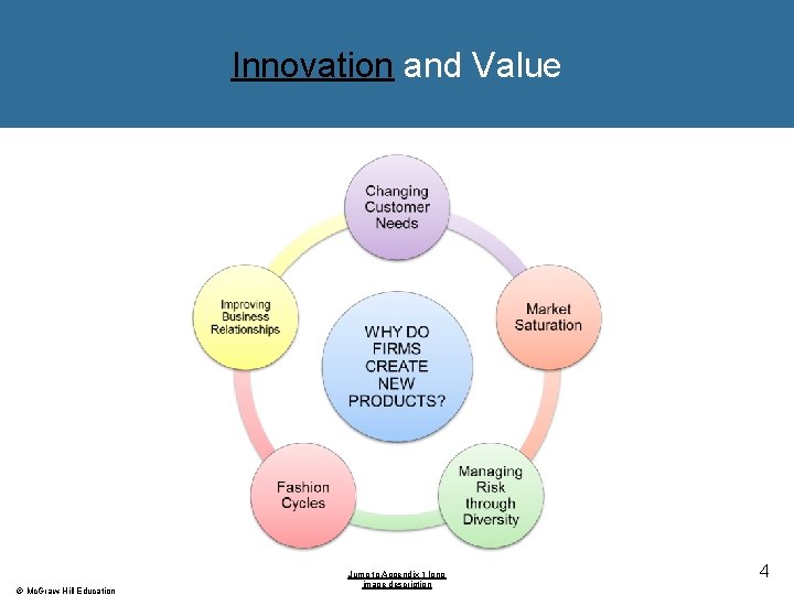 Innovation and Value © Mc. Graw-Hill Education Jump to Appendix 1 long image description