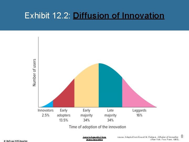 Exhibit 12. 2: Diffusion of Innovation © Mc. Graw-Hill Education Jump to Appendix 2