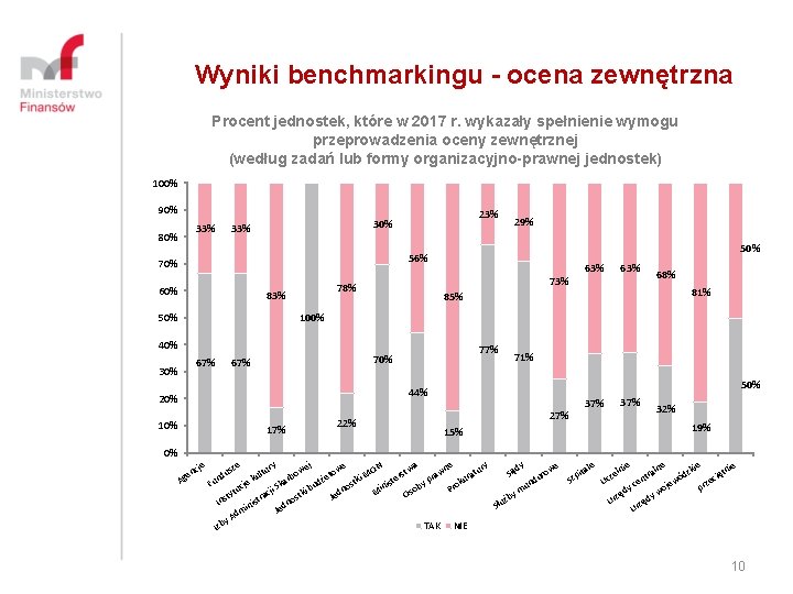 Wyniki benchmarkingu - ocena zewnętrzna Procent jednostek, które w 2017 r. wykazały spełnienie wymogu