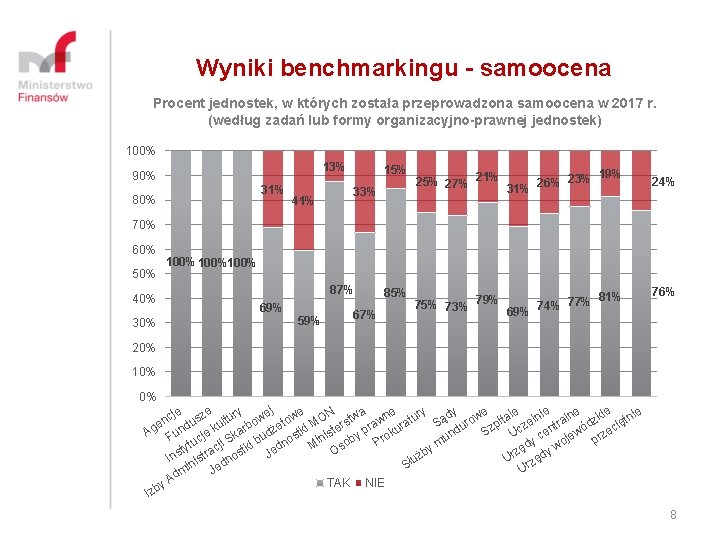 Wyniki benchmarkingu - samoocena Procent jednostek, w których została przeprowadzona samoocena w 2017 r.