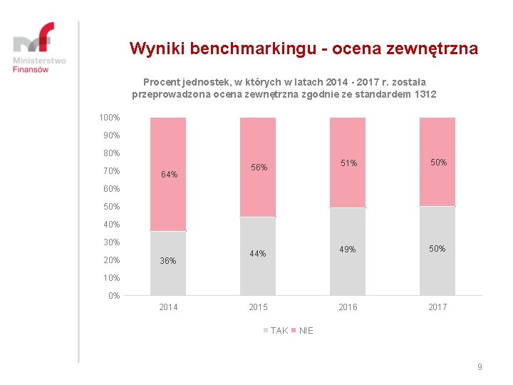 Wyniki benchmarkingu - ocena zewnętrzna Procent jednostek, w których w latach 2014 - 2017