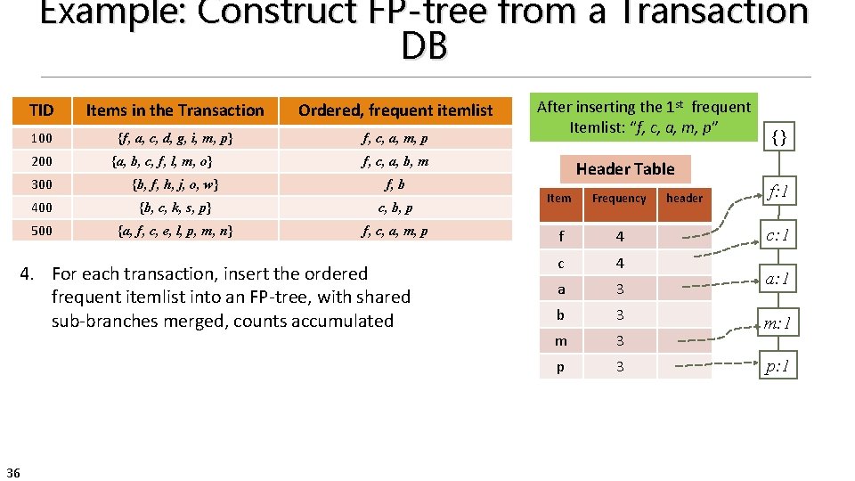 Example: Construct FP-tree from a Transaction DB TID Items in the Transaction Ordered, frequent