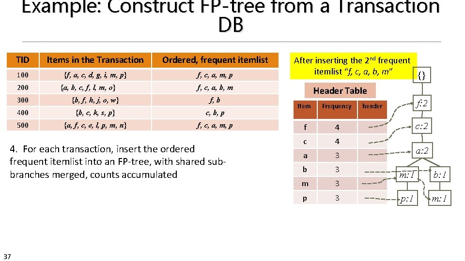 Example: Construct FP-tree from a Transaction DB TID Items in the Transaction Ordered, frequent