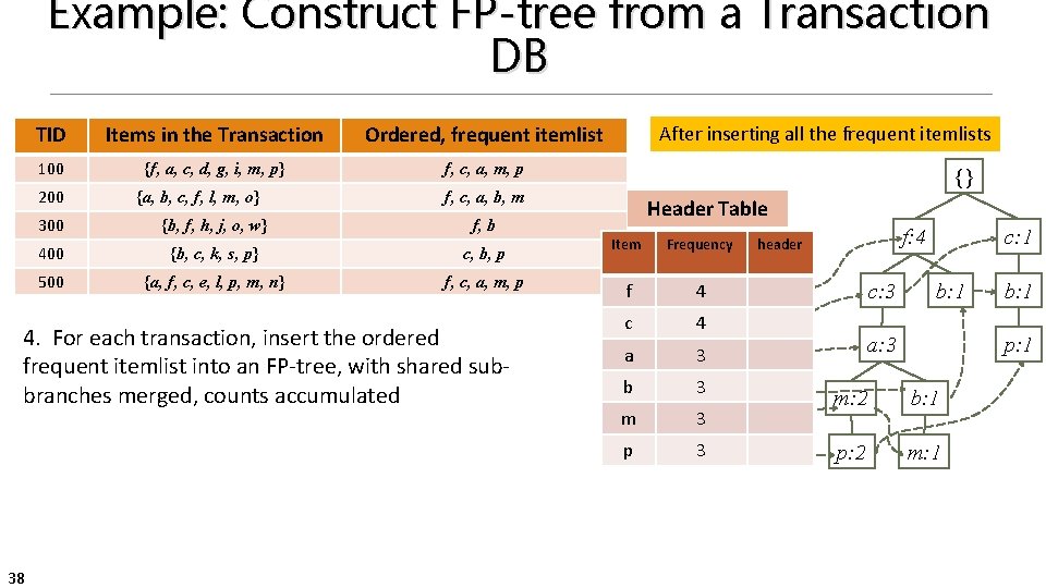 Example: Construct FP-tree from a Transaction DB TID Items in the Transaction Ordered, frequent