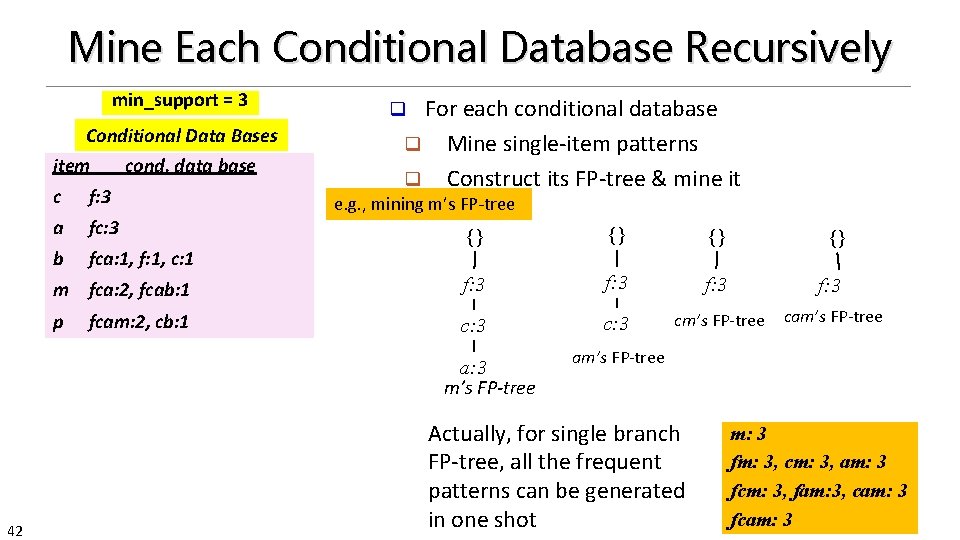 Mine Each Conditional Database Recursively min_support = 3 Conditional Data Bases item cond. data