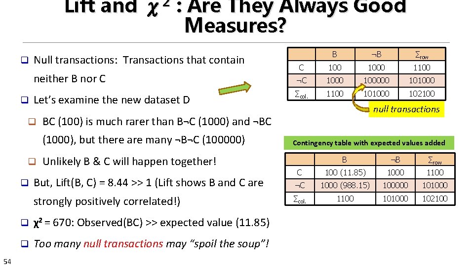 Lift and χ2 : Are They Always Good Measures? q Null transactions: Transactions that