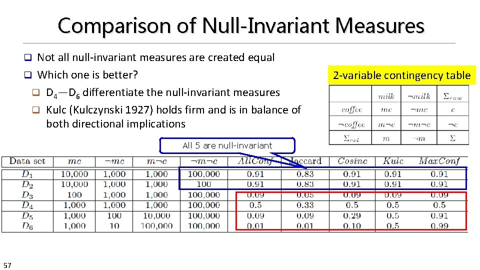 Comparison of Null-Invariant Measures Not all null-invariant measures are created equal q Which one