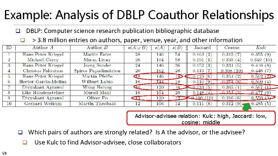 Example: Analysis of DBLP Coauthor Relationships DBLP: Computer science research publication bibliographic database q