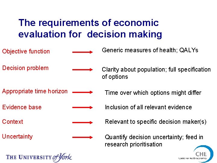 The requirements of economic evaluation for decision making Objective function Generic measures of health;