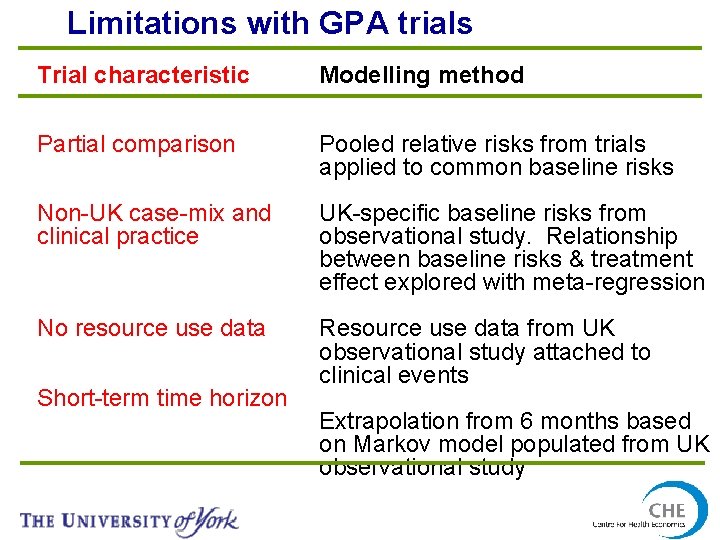 Limitations with GPA trials Trial characteristic Modelling method Partial comparison Pooled relative risks from