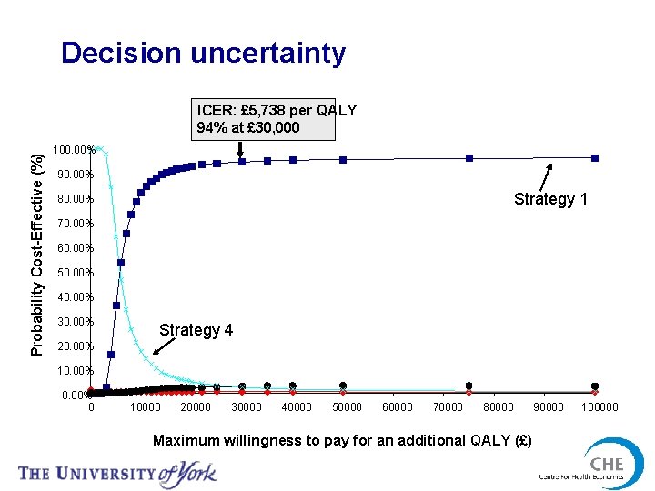 Decision uncertainty Probability Cost-Effective (%) ICER: £ 5, 738 per QALY 94% at £