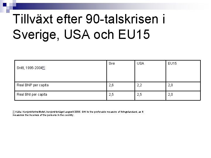 Tillväxt efter 90 -talskrisen i Sverige, USA och EU 15 Sve USA EU 15