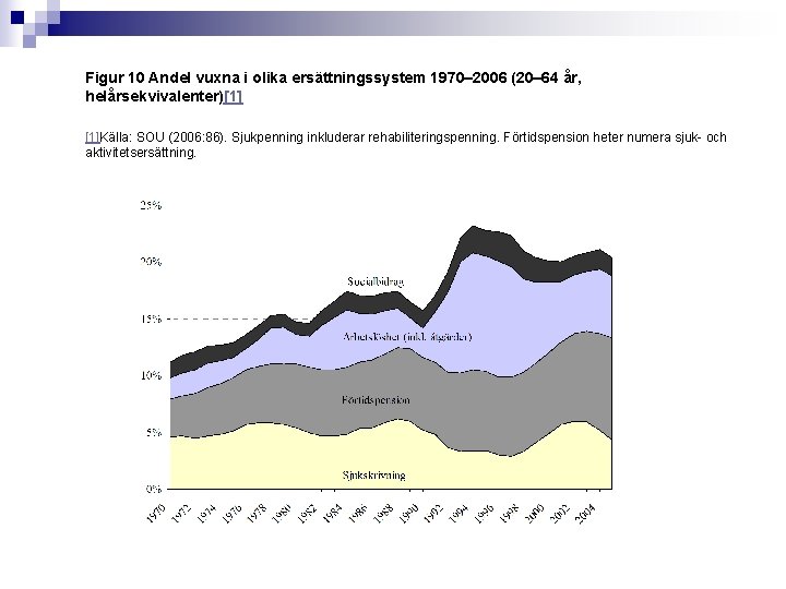 Figur 10 Andel vuxna i olika ersättningssystem 1970– 2006 (20– 64 år, helårsekvivalenter)[1] [1]Källa: