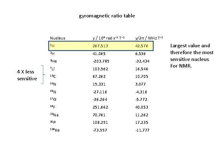 gyromagnetic ratio table 4 X less sensitive Nucleus γ / 106 rad s− 1