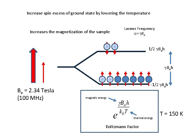 Increase spin excess of ground state by lowering the temperature Increases the magnetization of