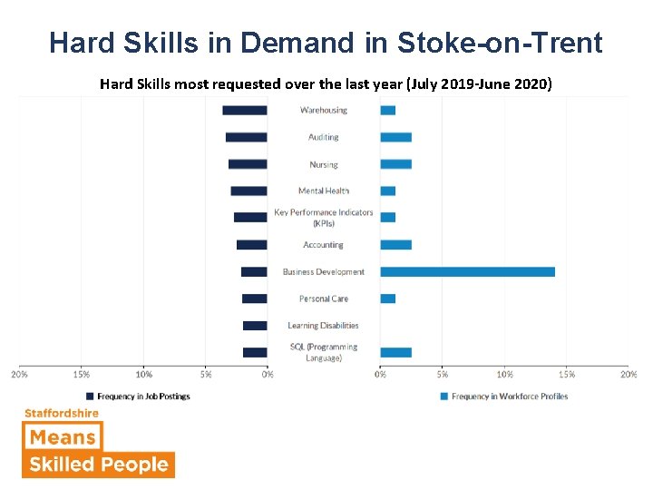 Hard Skills in Demand in Stoke-on-Trent Hard Skills most requested over the last year