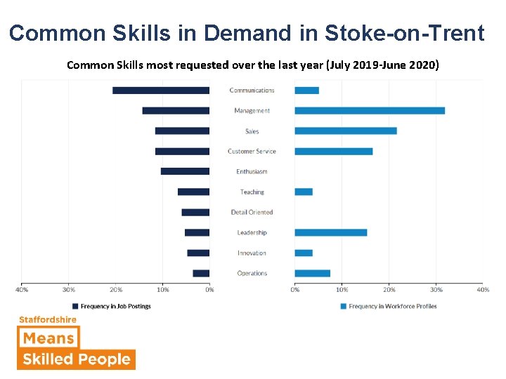 Common Skills in Demand in Stoke-on-Trent Common Skills most requested over the last year