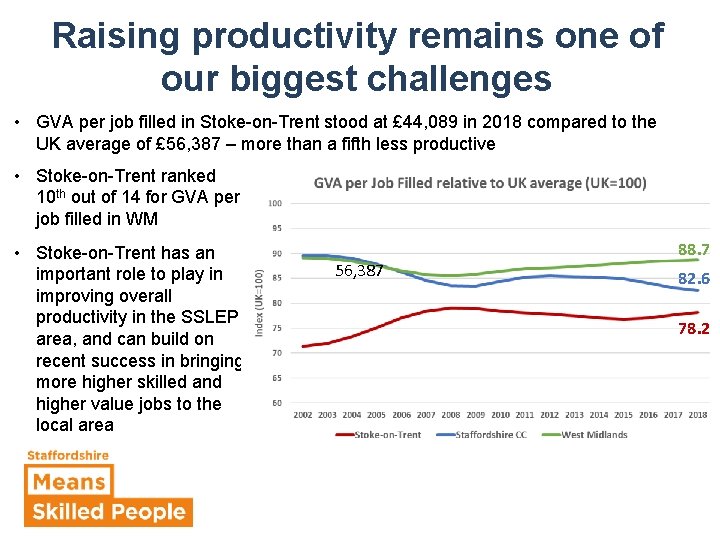 Raising productivity remains one of our biggest challenges • GVA per job filled in