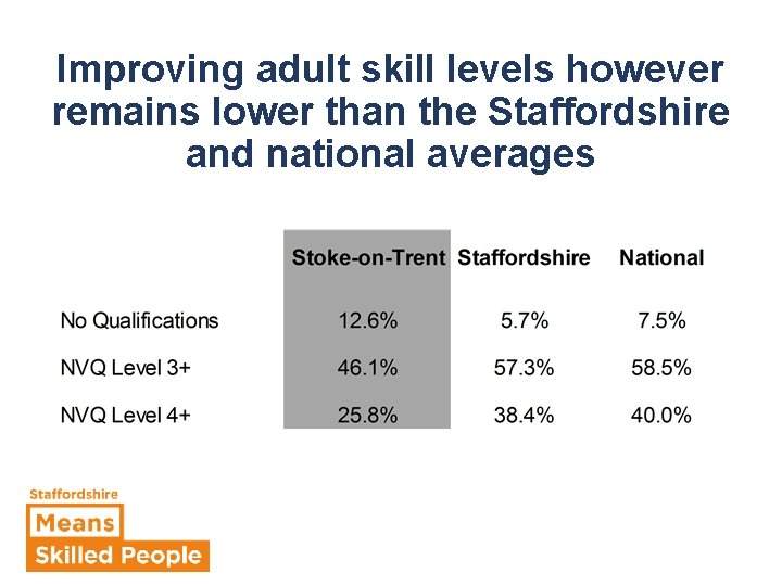 Improving adult skill levels however remains lower than the Staffordshire and national averages 