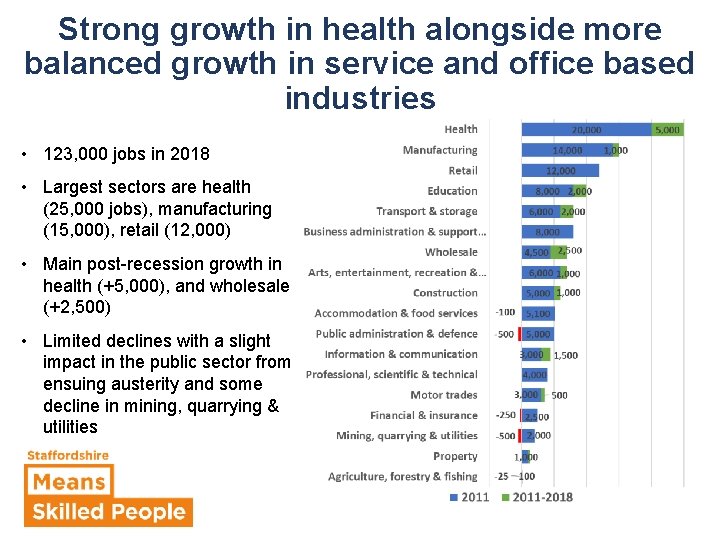 Strong growth in health alongside more balanced growth in service and office based industries