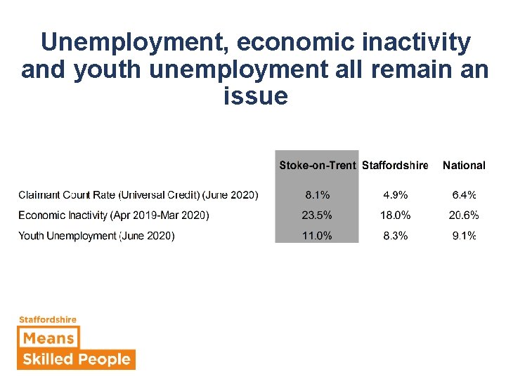 Unemployment, economic inactivity and youth unemployment all remain an issue 