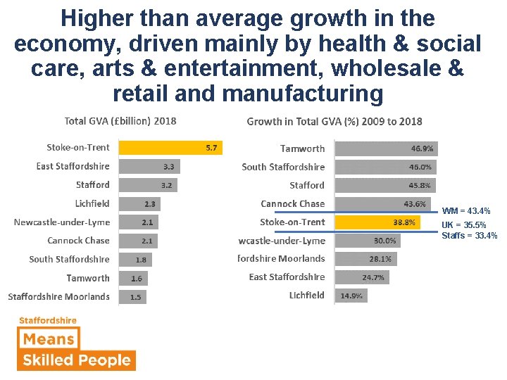 Higher than average growth in the economy, driven mainly by health & social care,