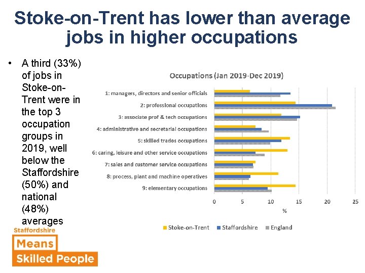 Stoke-on-Trent has lower than average jobs in higher occupations • A third (33%) of