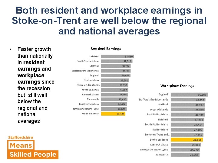 Both resident and workplace earnings in Stoke-on-Trent are well below the regional and national