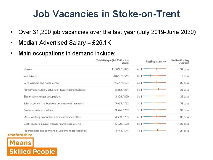 Job Vacancies in Stoke-on-Trent • Over 31, 200 job vacancies over the last year