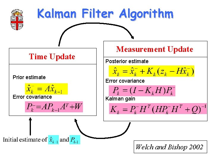 Kalman Filter Algorithm Time Update Prior estimate Error covariance Measurement Update Posterior estimate Error