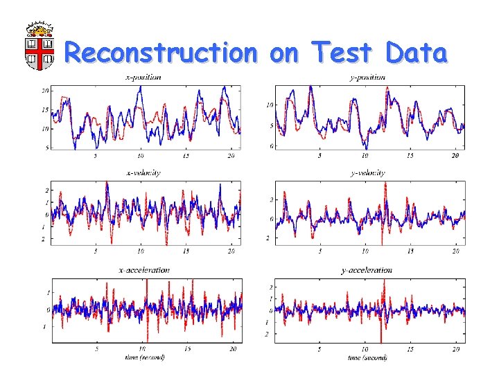 Reconstruction on Test Data 