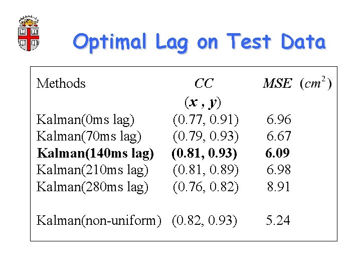 Optimal Lag on Test Data Methods CC MSE (x , y ) (0. 77,