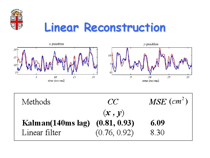 Linear Reconstruction Methods CC (x , y ) Kalman(140 ms lag) (0. 81, 0.