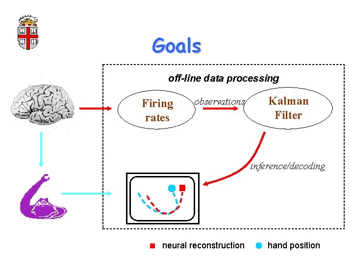 Goals off-line data processing neural Firing signals rates observations Kalman mathematical Filter algorithm inference/decoding