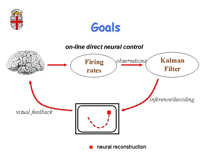 Goals on-line direct neural control Firing rates observations Kalman Filter inference/decoding visual feedback neural