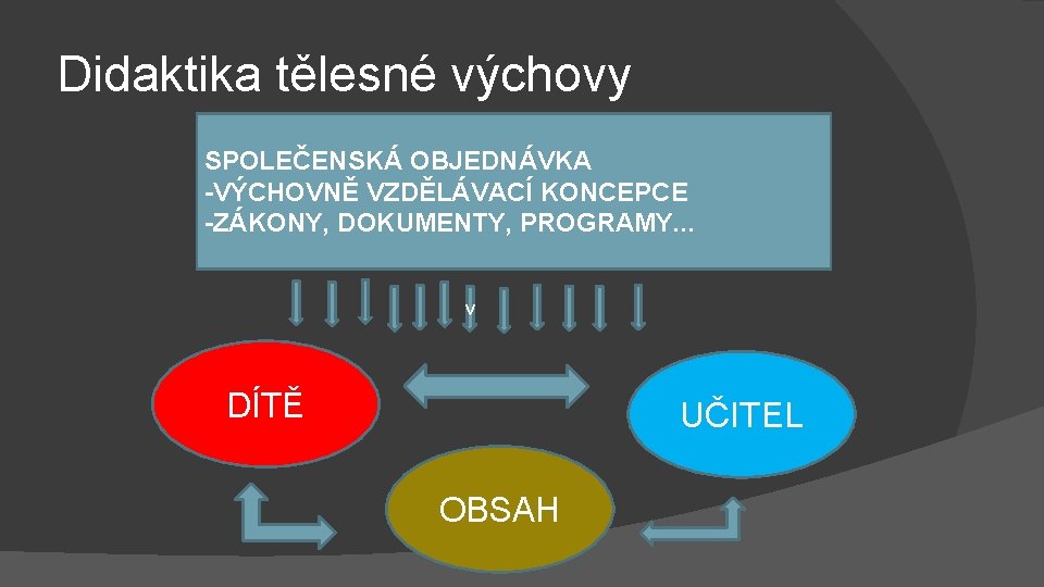 Didaktika tělesné výchovy SPOLEČENSKÁ OBJEDNÁVKA -VÝCHOVNĚ VZDĚLÁVACÍ KONCEPCE -ZÁKONY, DOKUMENTY, PROGRAMY. . . v