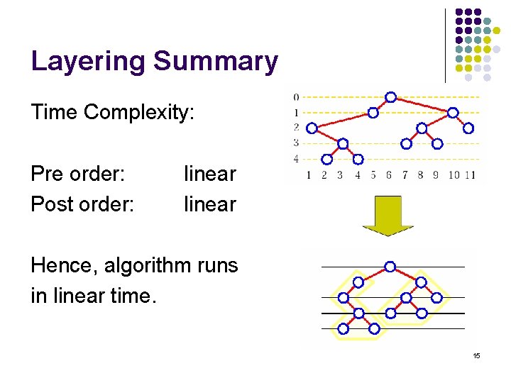 Layering Summary Time Complexity: Pre order: Post order: linear Hence, algorithm runs in linear