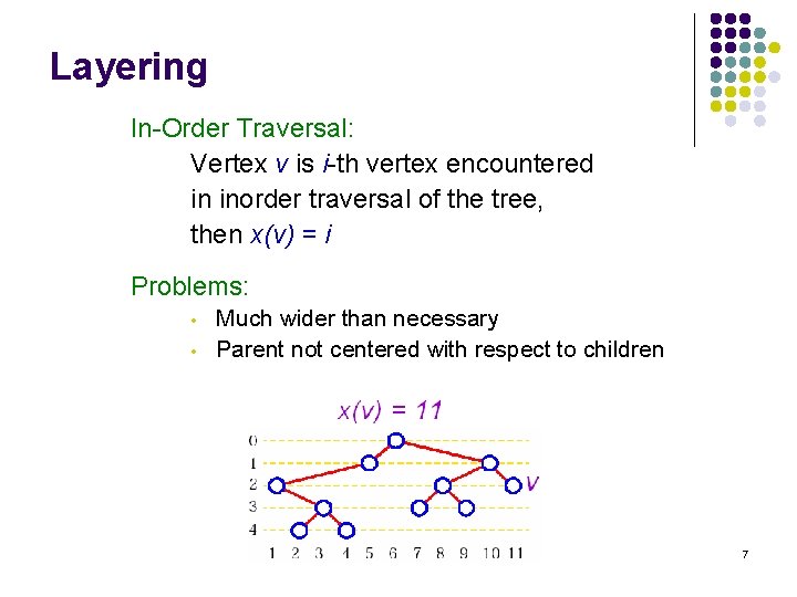 Layering In-Order Traversal: Vertex v is i-th vertex encountered in inorder traversal of the