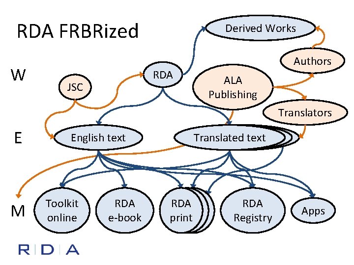 RDA FRBRized W Derived Works Authors RDA JSC ALA Publishing Translators E M English