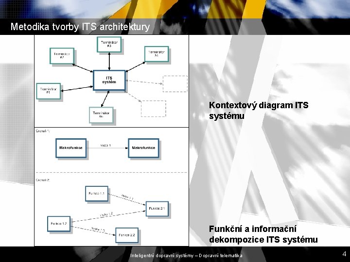 Metodika tvorby ITS architektury Kontextový diagram ITS systému Funkční a informační dekompozice ITS systému