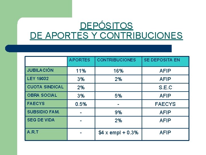 DEPÓSITOS DE APORTES Y CONTRIBUCIONES APORTES JUBILACIÓN CONTRIBUCIONES SE DEPOSITA EN 11% 16% AFIP