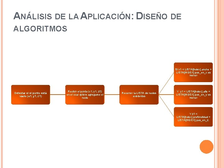 ANÁLISIS DE LA APLICACIÓN: DISEÑO DE ALGORITMOS Si x 1 < LISTA[index]. ancho +