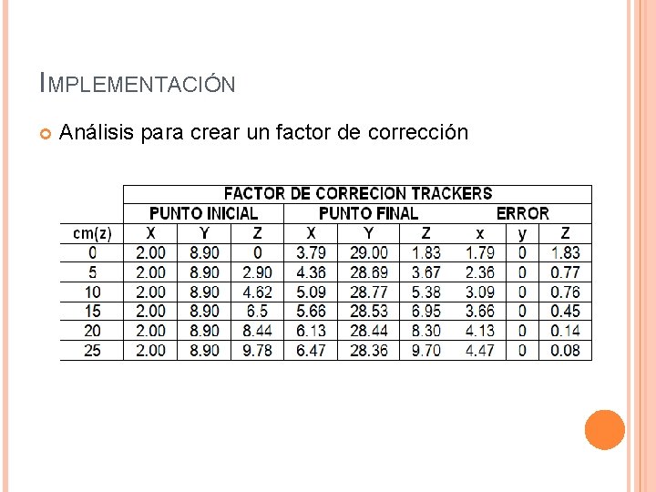 IMPLEMENTACIÓN Análisis para crear un factor de corrección 