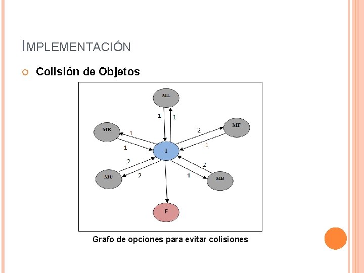 IMPLEMENTACIÓN Colisión de Objetos Grafo de opciones para evitar colisiones 