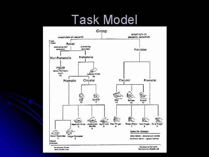 Task Model 