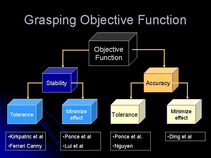 Grasping Objective Function Stability Tolerance Minimize effect Accuracy Tolerance • Kirkpatric et al •