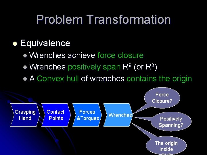 Problem Transformation l Equivalence l Wrenches achieve force closure l Wrenches positively span R