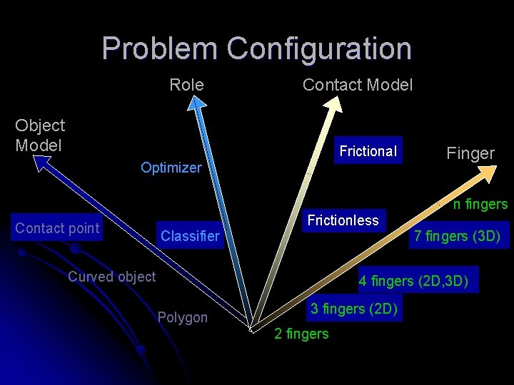 Problem Configuration Role Contact Model Object Model Frictional Optimizer Finger n fingers Contact point