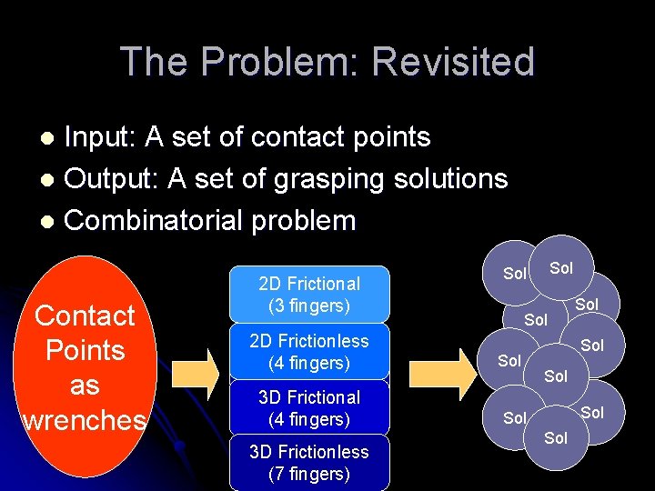 The Problem: Revisited Input: A set of contact points l Output: A set of