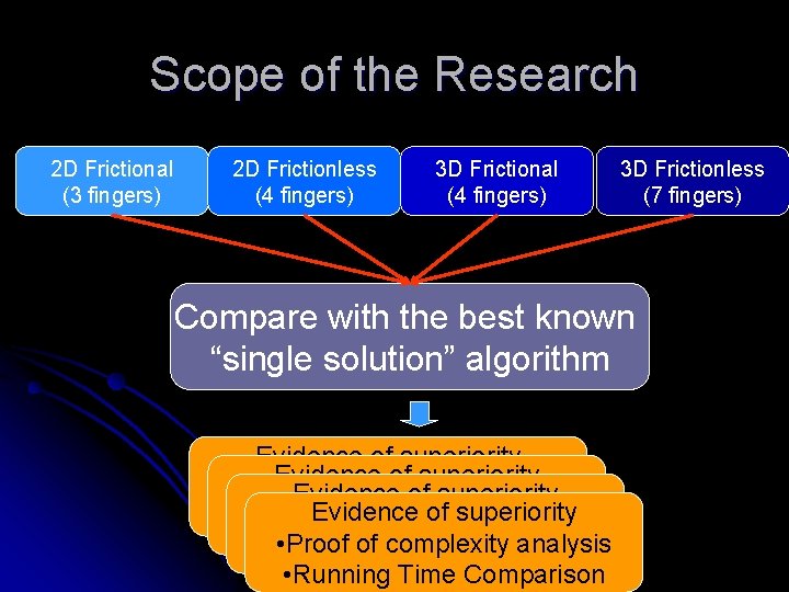 Scope of the Research 2 D Frictional (3 fingers) 2 D Frictionless (4 fingers)